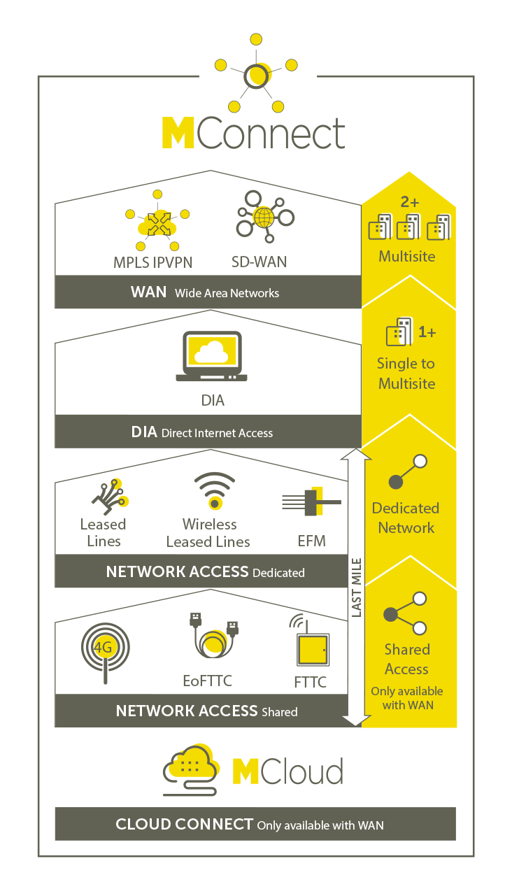 MConnect-infogram