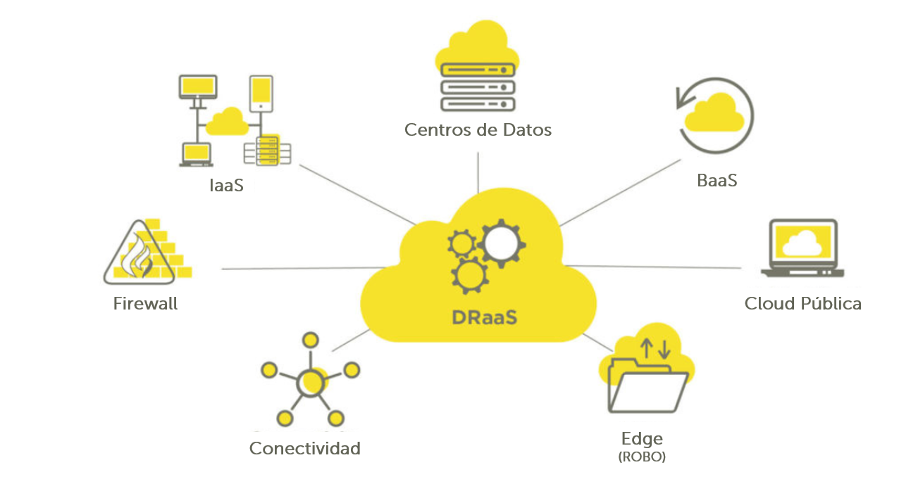 DRaaS
