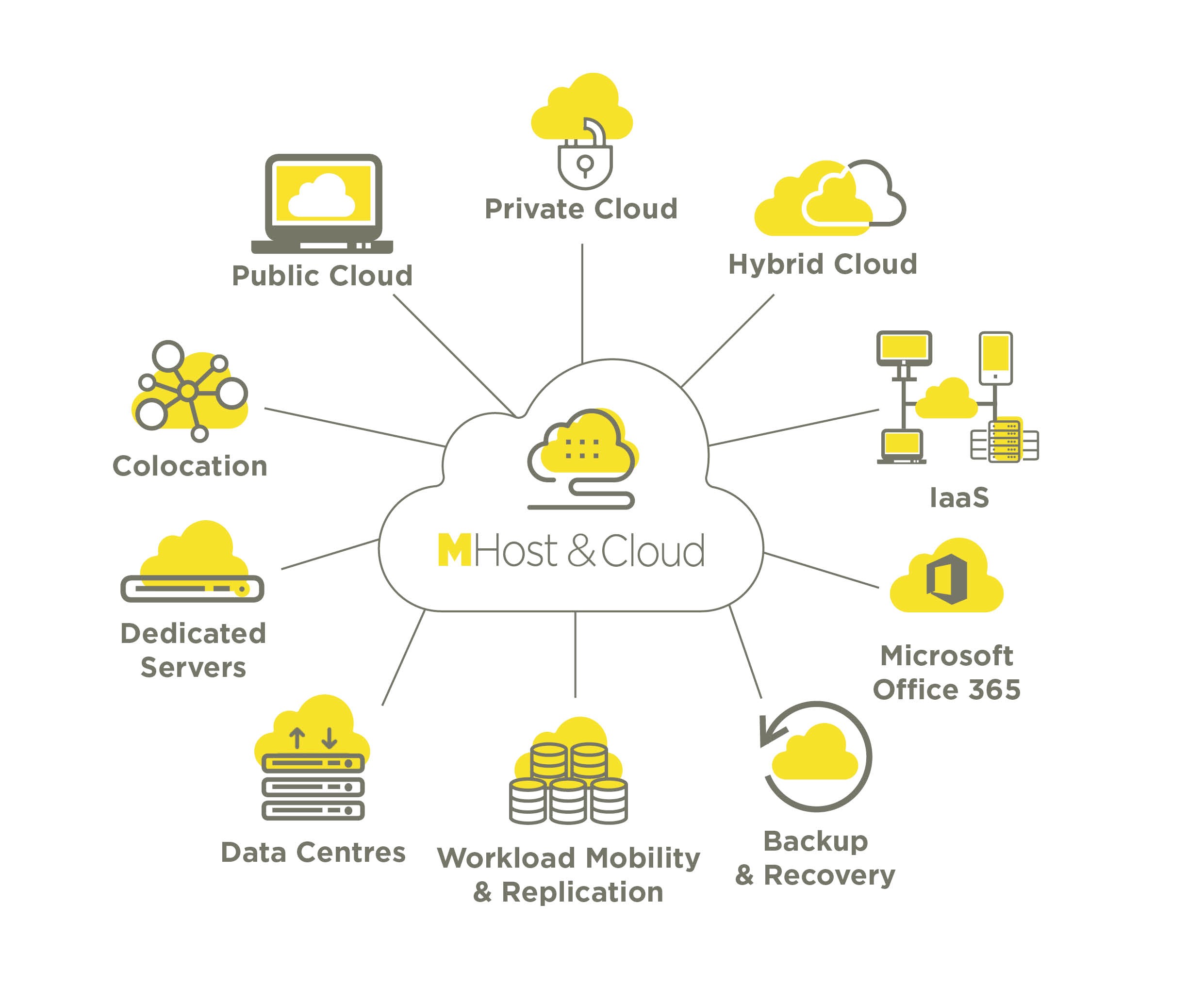 Host & Cloud diagram v3